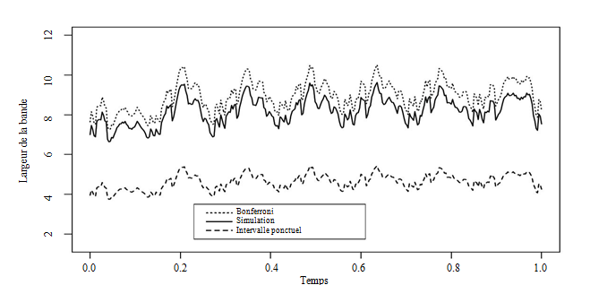 Figure 4.4 : Sondage stratifié (STRAT 1). Largeur des
bandes de confiance ponctuelles, globales par simulations de processus et avec
Bonferroni 
