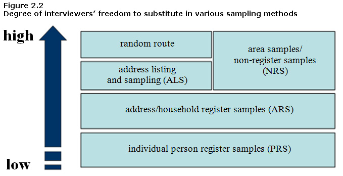Interviewers' tasks in different sampling methods related to coverage, sampling and non-response errors.