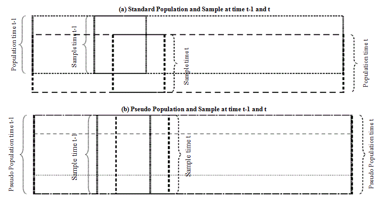 Diagram 3.1 Standard and pseudo populations and samples