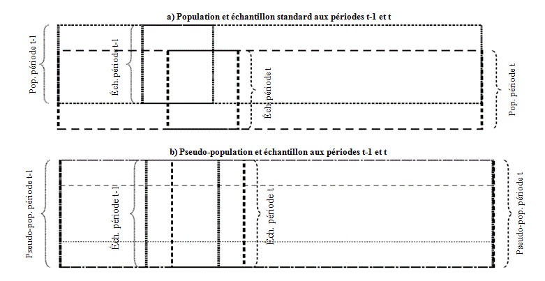 Diagramme 3.1 Populations et échantillons standard et pseudo-populations et échantillons