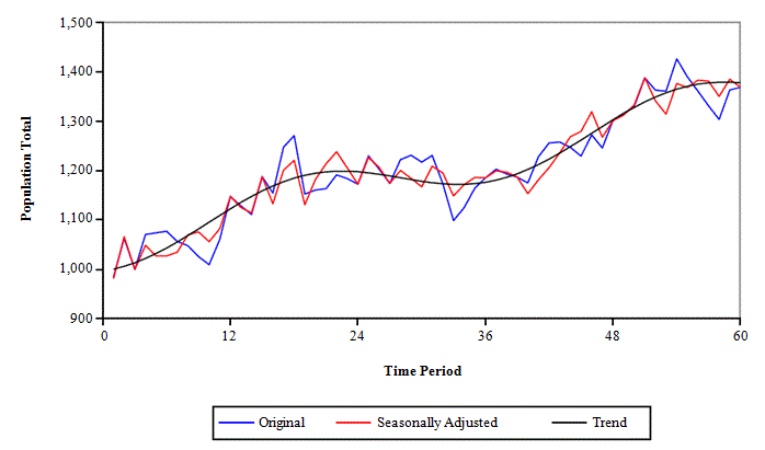 Figure 4.1 Time series for population I