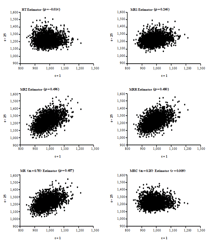 Figure 4.2 Plots
of various estimators for population I