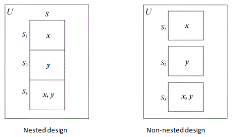 Figure 2.1 Nested and non-nested matrix sampling design (c)