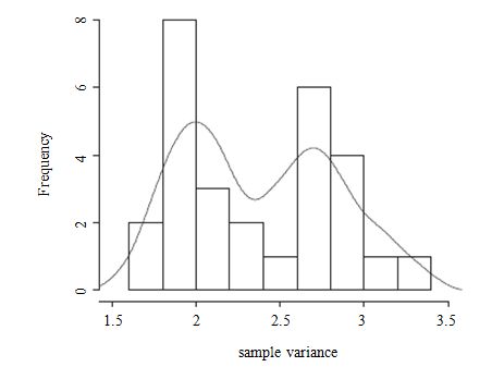 Figure 4.1 Histogram of sample
variances; a kernel density smoother is fitted.