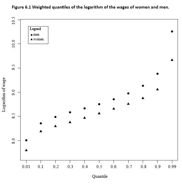 Figure 6.1 Weighted quantiles of the logarithm of the wages of women and men