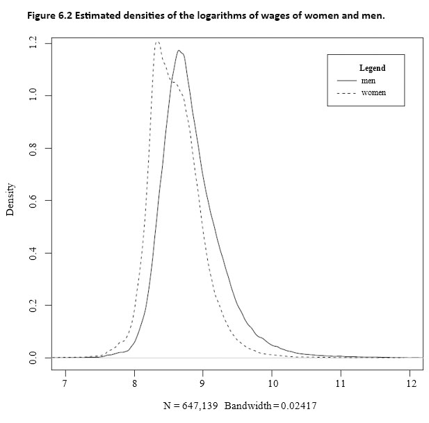 Figure 6.2 Estimated densities
       of the logarithms of wages of women and men