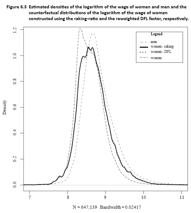 Figure 6.3 Weighted quantiles of the logarithm of the wages of women and men