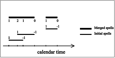 Figure 1 Spells time line