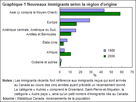 Graphique 1 Nouveaux immigrants selon la rgion d'origine