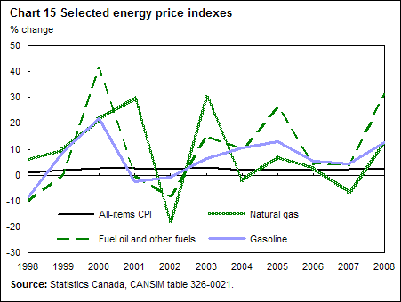 Chart 15 Selected energy price indexes