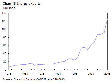 Chart 16 Energy exports
