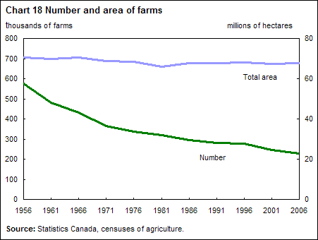 Chart 18 Number and area of farms, Canada