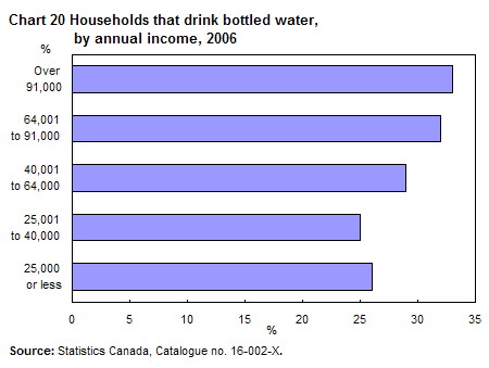 Chart 20 Households that drink bottled water, by annual income, 2006