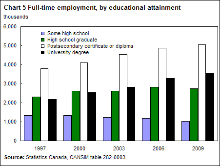 Chart 5 Full-time employment by educational attainment 