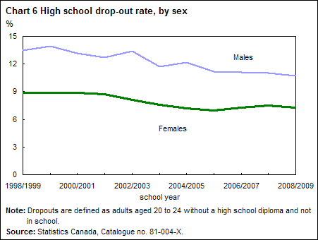 Chart 6 High school drop-out rate, by sex