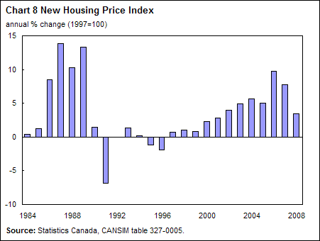 Chart 8 New Housing Price Index