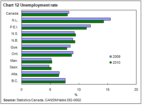Chart 12 Unemployment rate