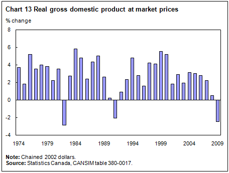 Chart 13 Real gross domestic product at market prices