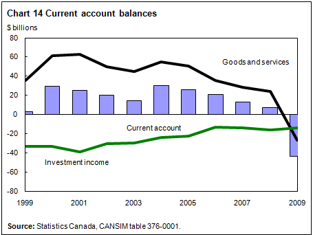 Chart 14 Current account balances