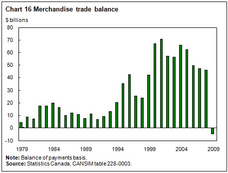 Chart 16 Merchandise trade balance