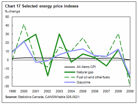 Chart 17 Selected energy price indexes
