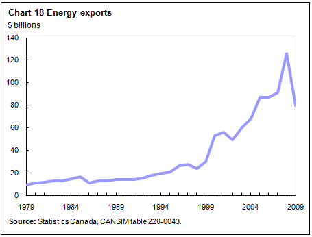 Chart 18 Energy exports
