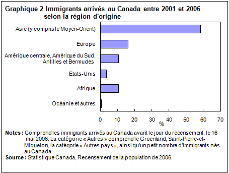 Graphique 2 Immigrants arrivés au Canada entre 2001 et 2006 selon la région d’origine. Source des donnes fournies ci-dessus.