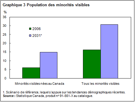 Graphique 3 Population des minorités visibles. Source des donnes fournies ci-dessus.