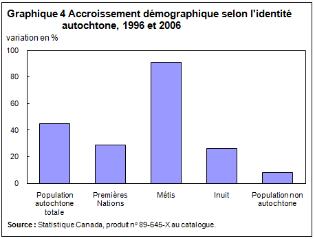 Graphique 4 Accroissement démographique selon l’identité autochtone, 1996 et 2006. Source des donnes fournies ci-dessus.