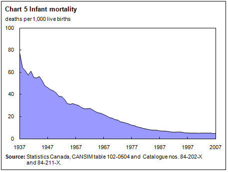 Chart 5 Infant mortality