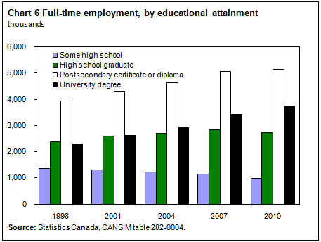 Chart 6 Full-time employment, by educational attainment. Data table provided above.