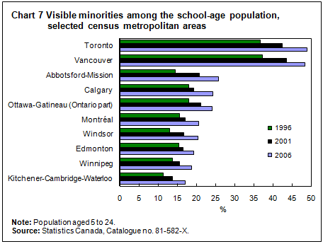 Chart 7 Visible minorities among the school-age population, selected census metropolitan areas. Data table provided above.