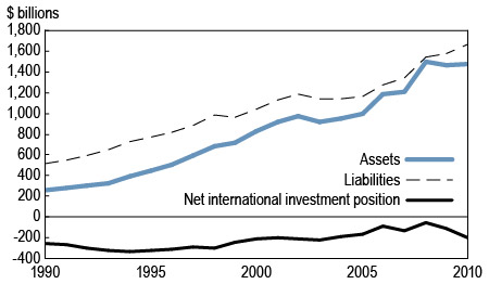 Chart 14 Canada's international investment position