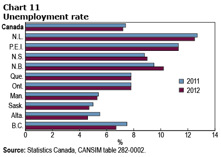 Chart 11 Unemployment rate