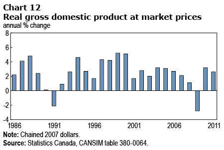 Chart 12 Real gross domestic product at market prices