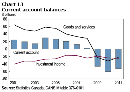 Chart 13 Current account balances