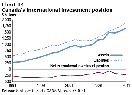 Chart 14 Canada’s international investment position