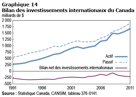 Graphique 14 Bilan des investissements internationaux du Canada