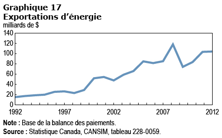 Graphique 17 Exportations d'énergie. Source des données fournies ci-dessus.