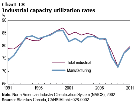 Chart 18 Industrial capacity utilization rates