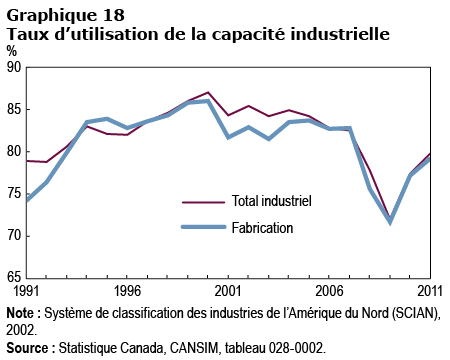 Graphique 18 Taux d'utilisation de la capacité industrielle. Source des données fournies ci-dessus.