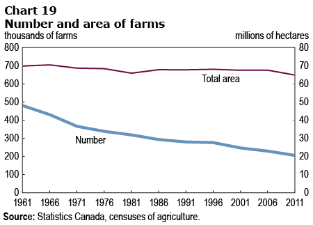 Chart 19 Number and area of farms, Canada
