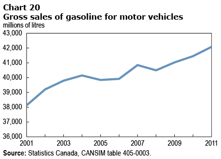 Chart 20 Gross sales of gasoline for motor vehicles