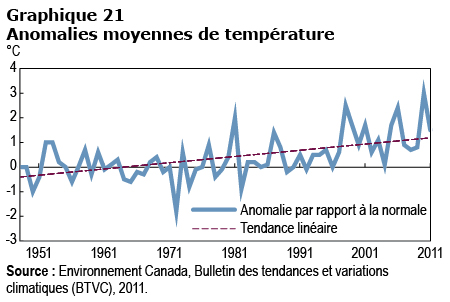 Graphique 21 Anomalies moyennes de température