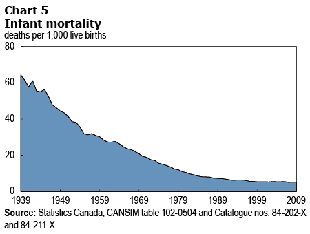 Chart 5 Infant mortality. Data table provided above.