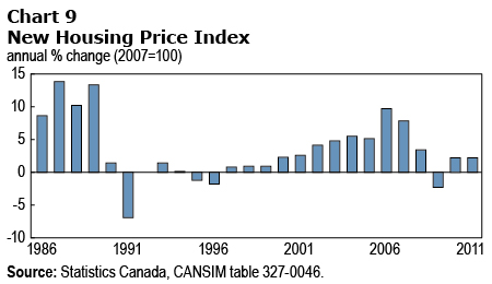Chart 9 New Housing Price Index