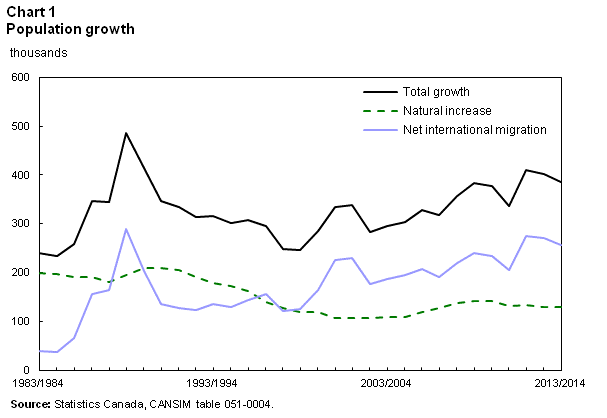 Chart 1 Population growth