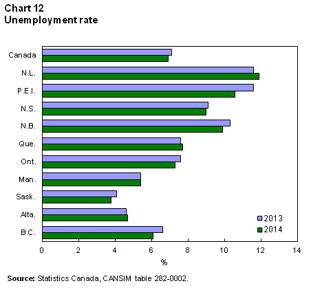Chart 12 Unemployment rate