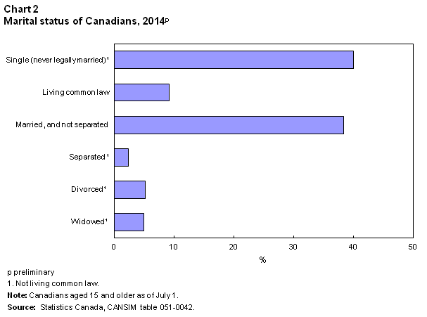 Chart 2 Marital status of Canadians, 2014