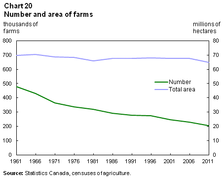 Chart 20 Number and area of farms, Canada